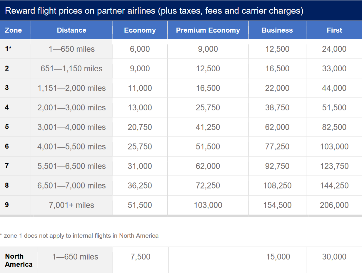 BA reward flight prices on partner airlines table