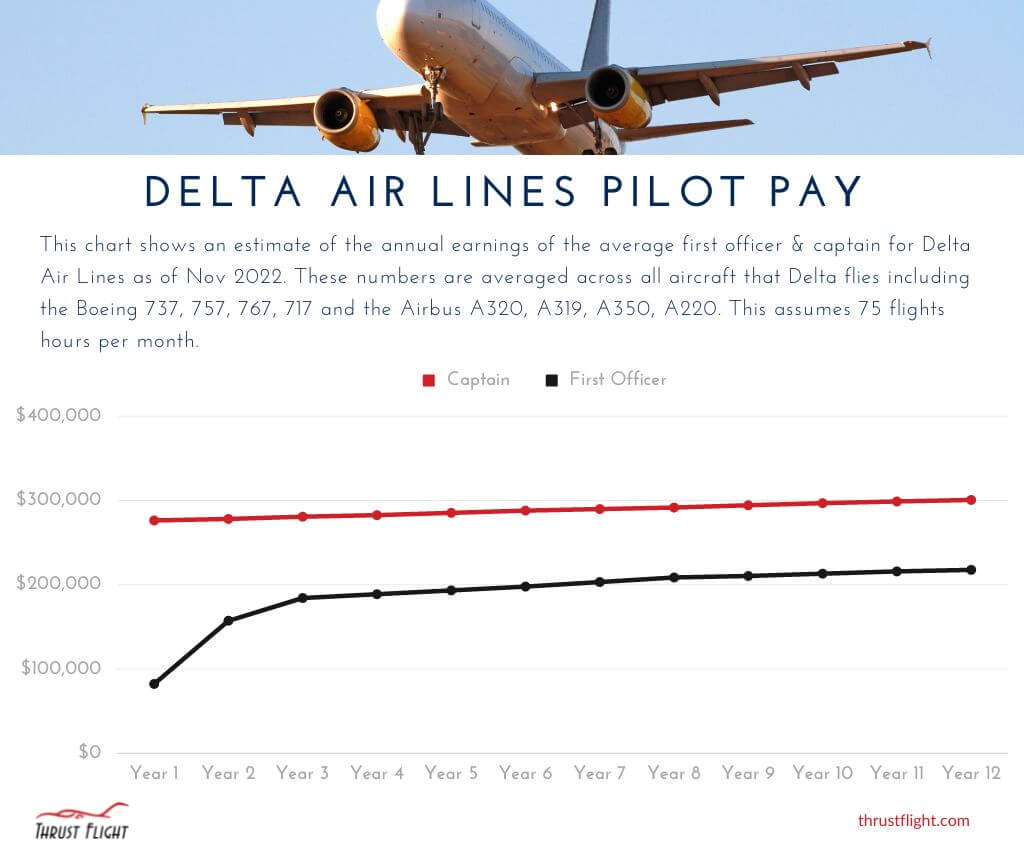 Delta Airlines Pilot Pay