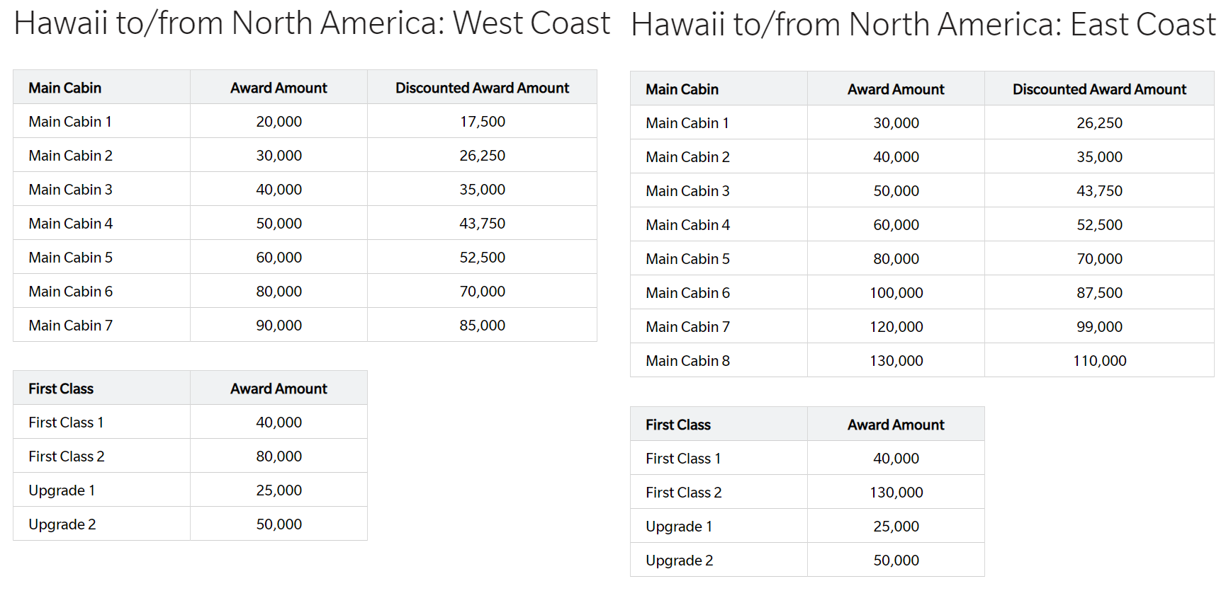 HawaiianMiles award chart US Hawaii