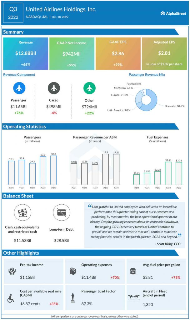 United Airlines Q3 2022 earnings infographic 608x1024 1