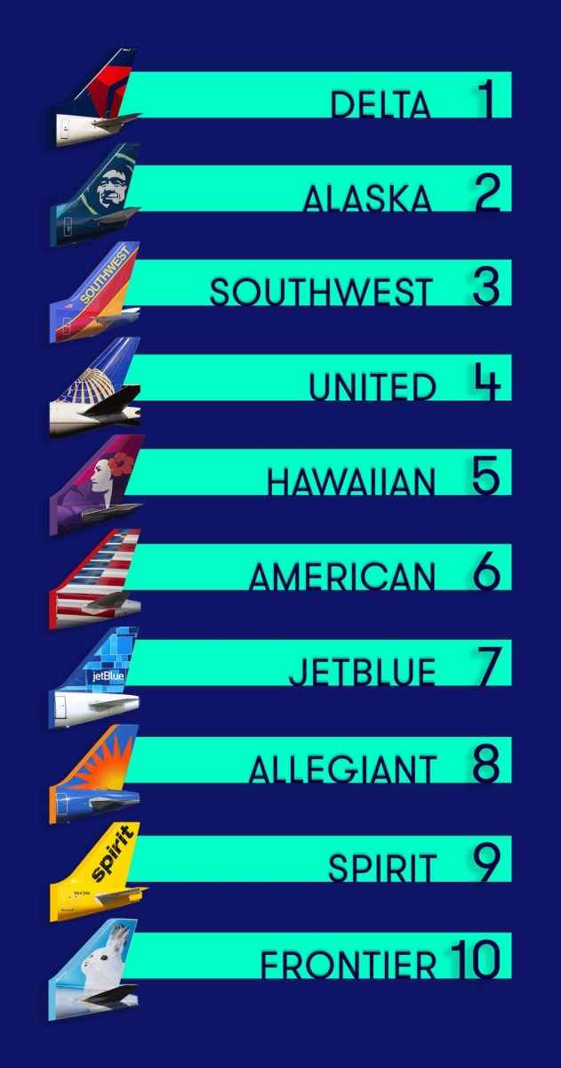 airline rankings