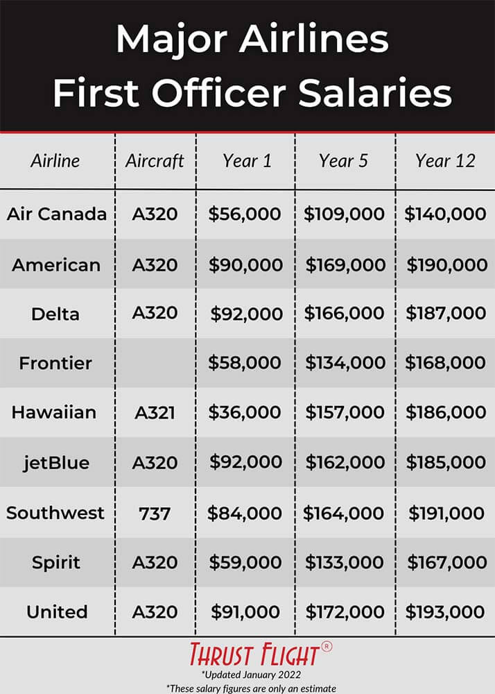 major airline first officer pilot salary