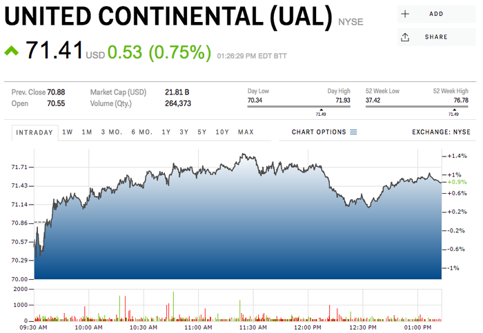 How Much Are United Airlines Stocks?