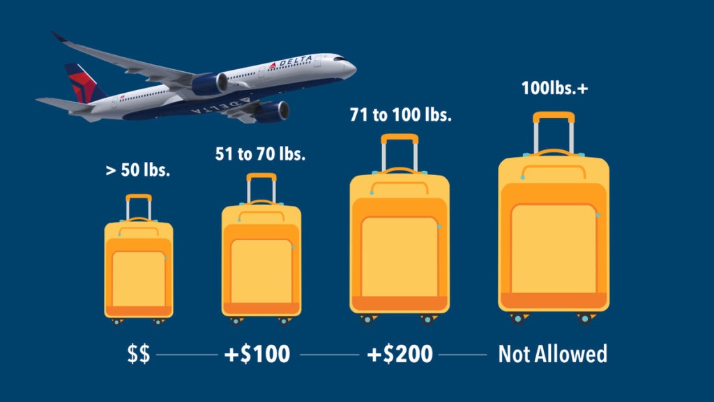 How Much Is An Extra Bag On Delta Airlines